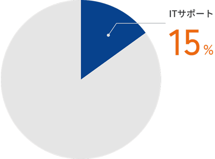 システム開発85%を図表で示したもの