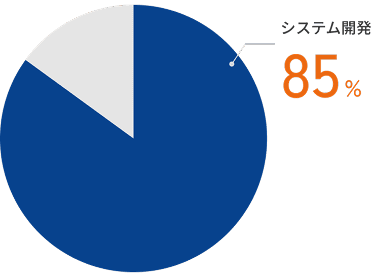 システム開発85%を図表で示したもの
