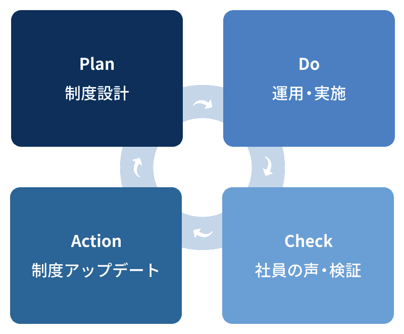 PDCAサイクルの図